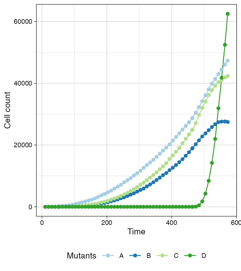 The time series plot represent the species cardinalities along the simulation.