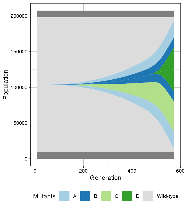 The Muller plot overviews the percentage of cells in each species along the simulation evolution.