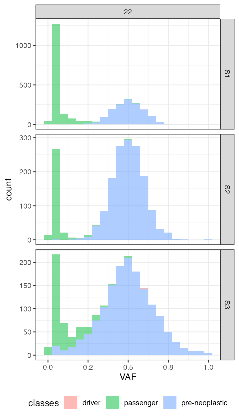 The VAF histogram labelled by mutation class.