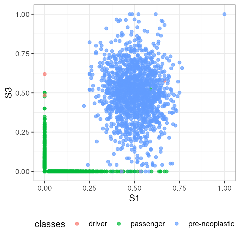 The VAF marginal distribution S1 vs S3 labelled by mutation class.