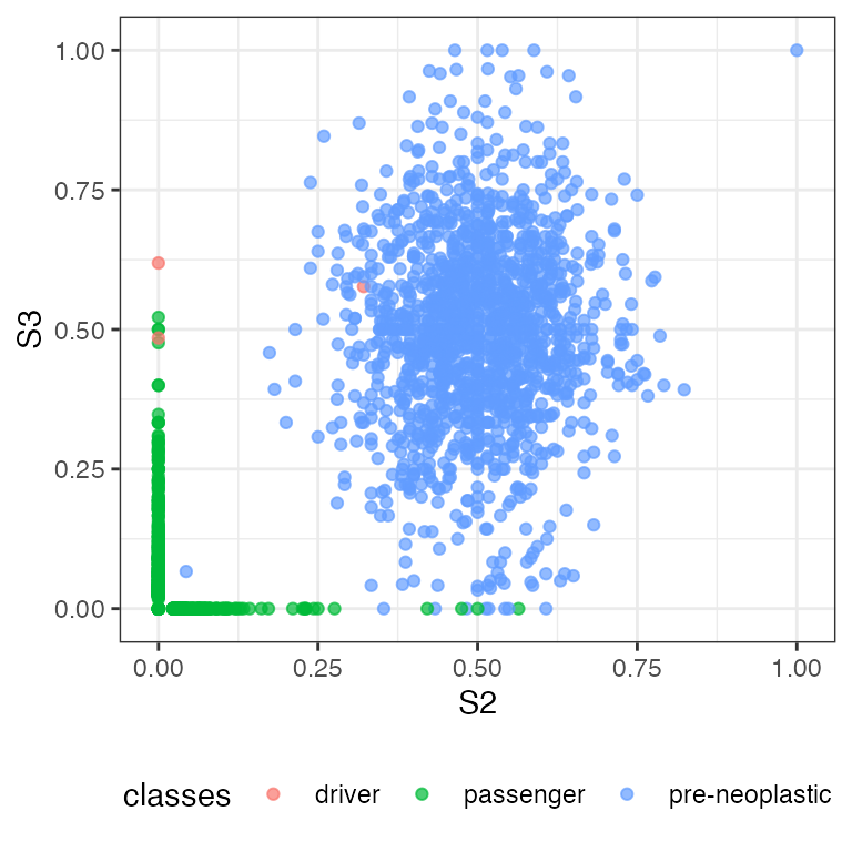 The VAF marginal distribution S2 vs S3 labelled by mutation class.
