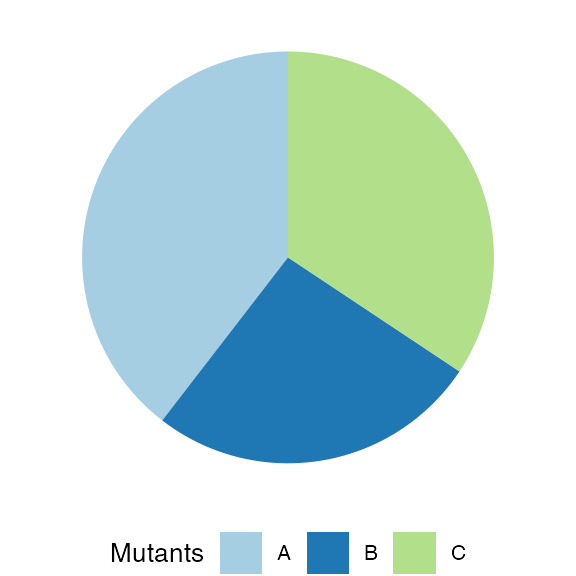 The current ratio of cells per species over all tumour cells.