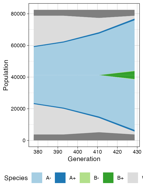 The Muller plot of the above tumour grown according the border-driven growth model.
