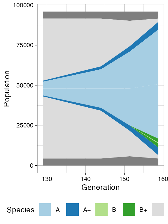The Muller plot of a tumour grown according the uniform growth model.