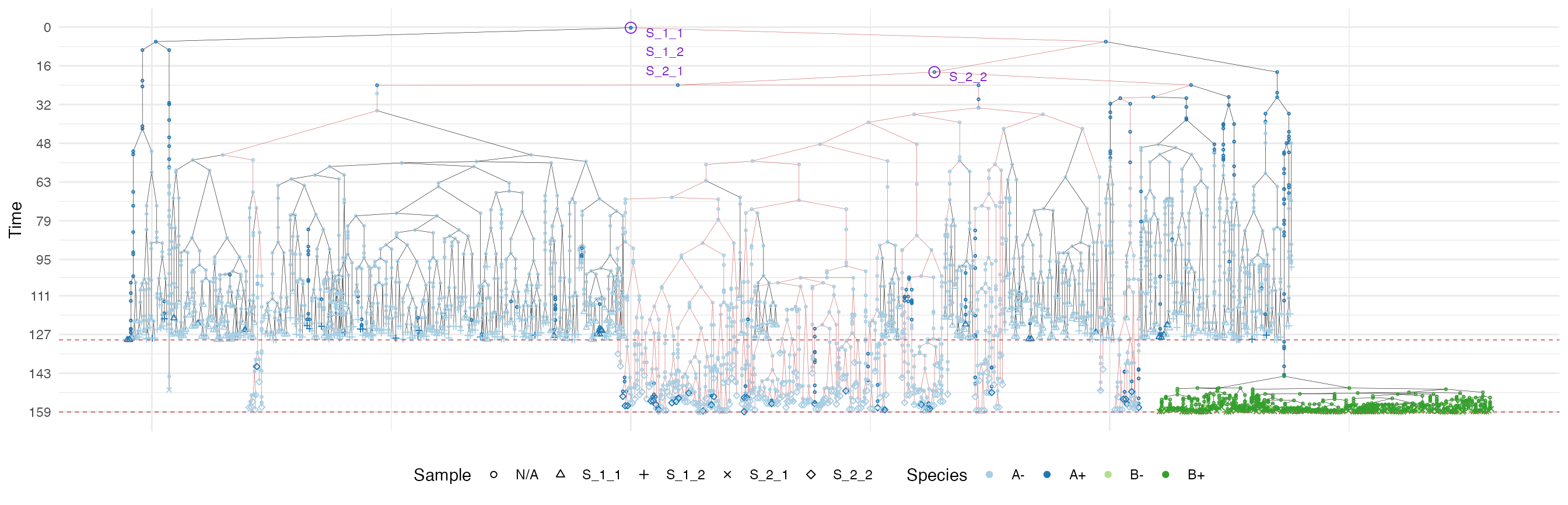 The samples forest of a tumour grown according the uniform growth model. The sub-forest of sample S_2_2 is highlighted.