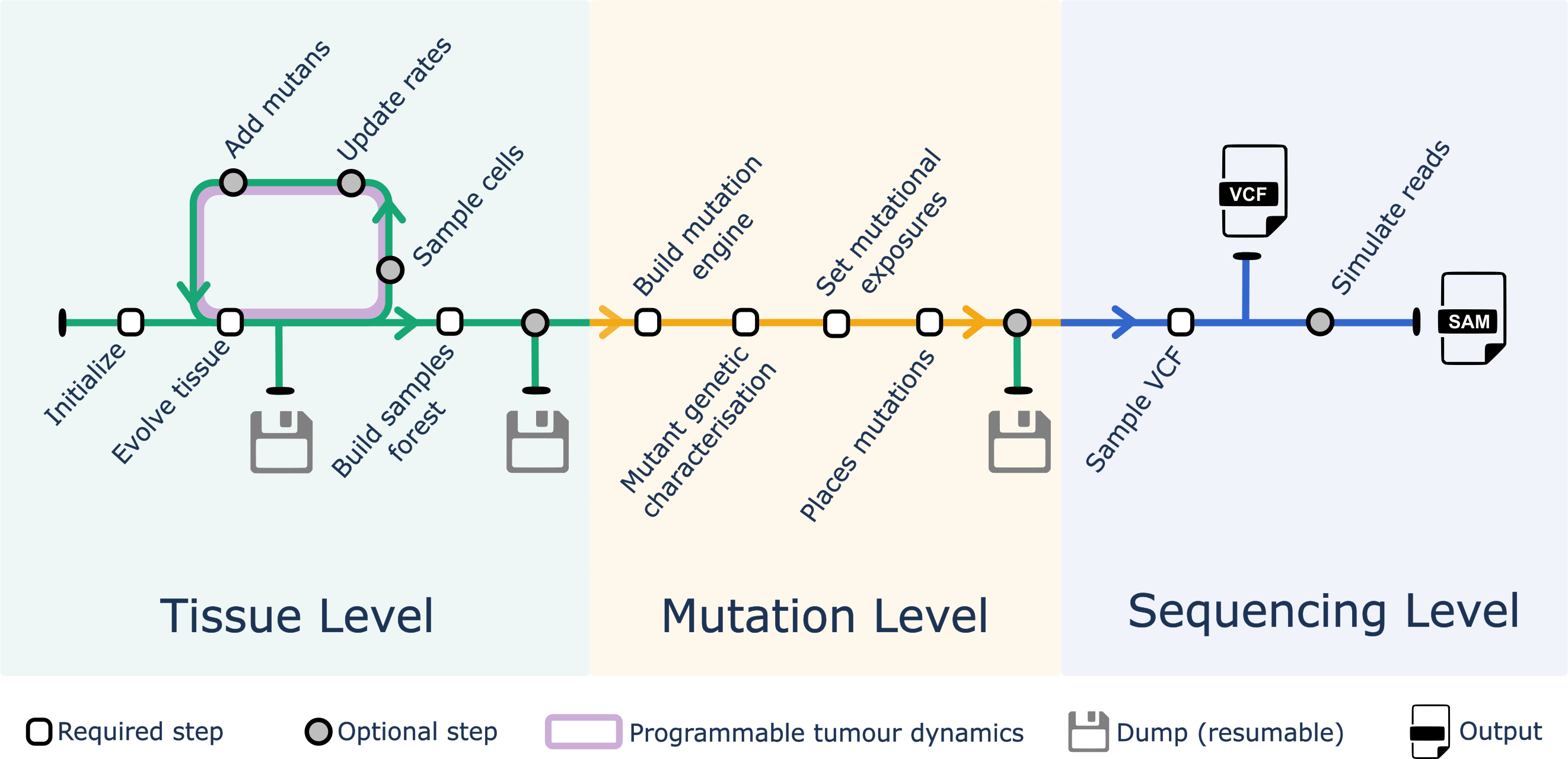High-level pipeline