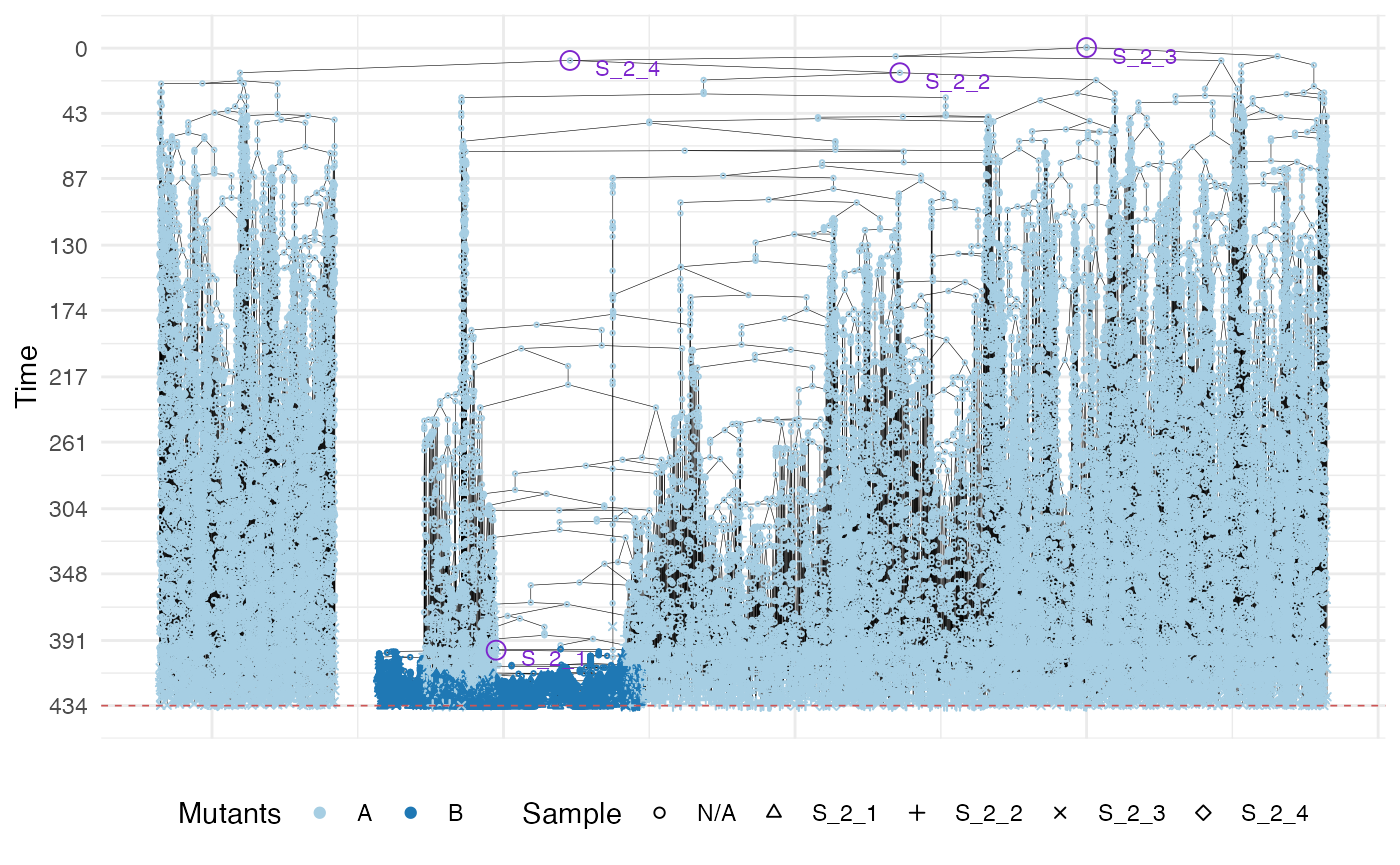 Two further samples S_2_3 and S_2_4 are collected. Their cells are randomly picked-up (like in liquid biopsy) from the whole tissue and from a bounding box, respectively. The figure depicts the samples forest of all the samples.
