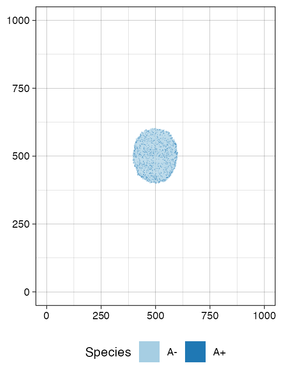 The same tumour after 15 simulated time units have been elapsed.