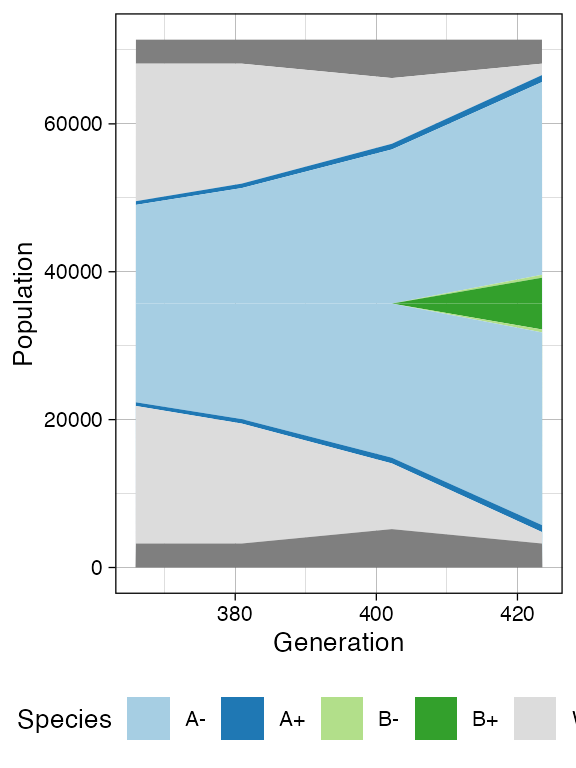 The Muller plot of the biclonal tumour with epigenetic states.