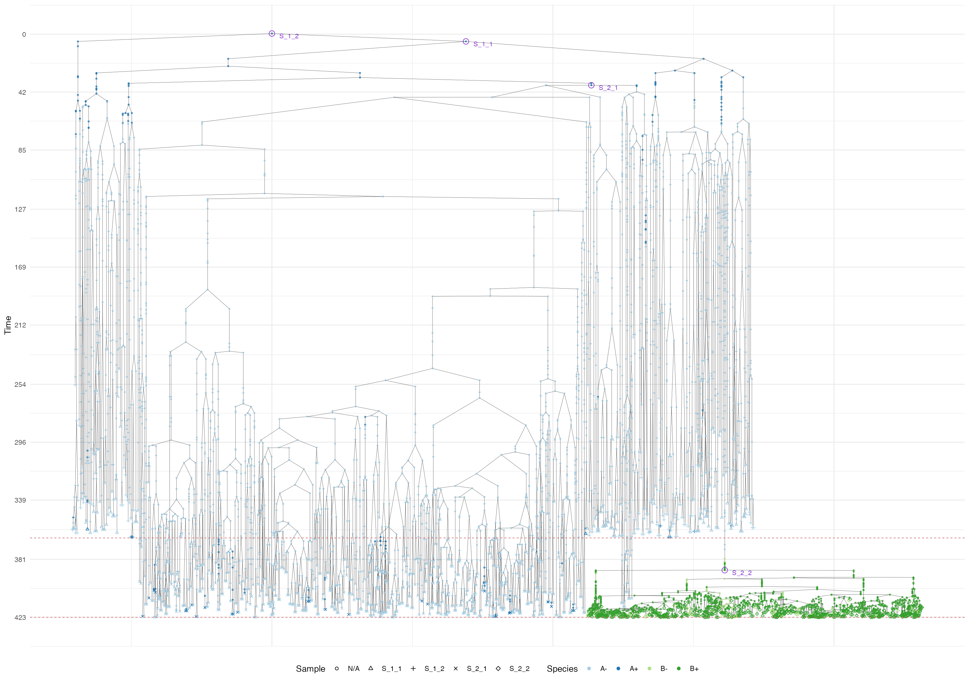 The sample forest of the biclonal tumour with epigenetic states.