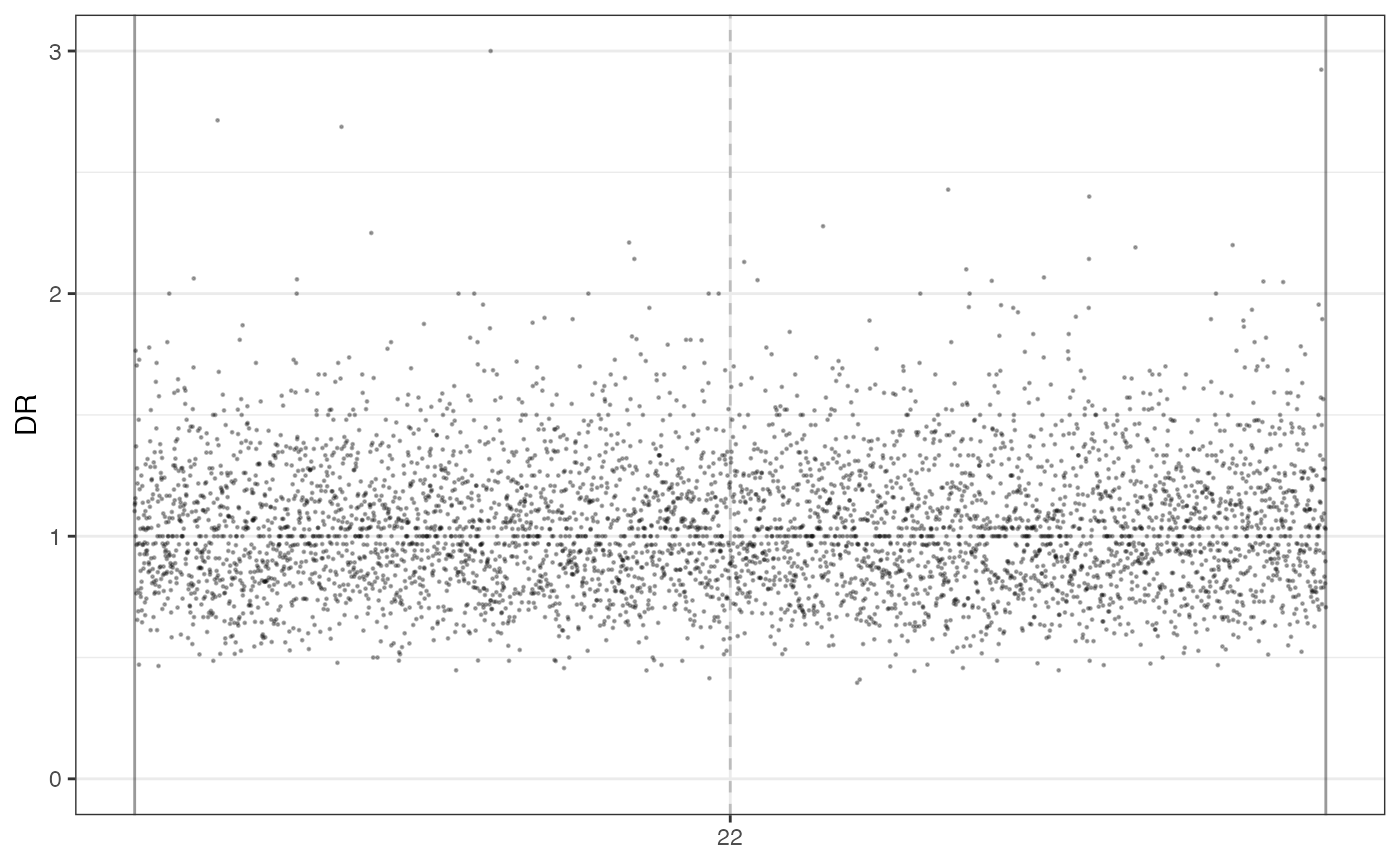 A plot depicting the Depth Ratio (DR) of a sequenced sample.