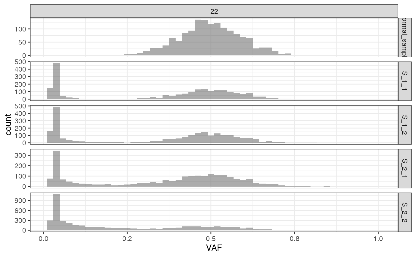 The VAF histogram of all samples.