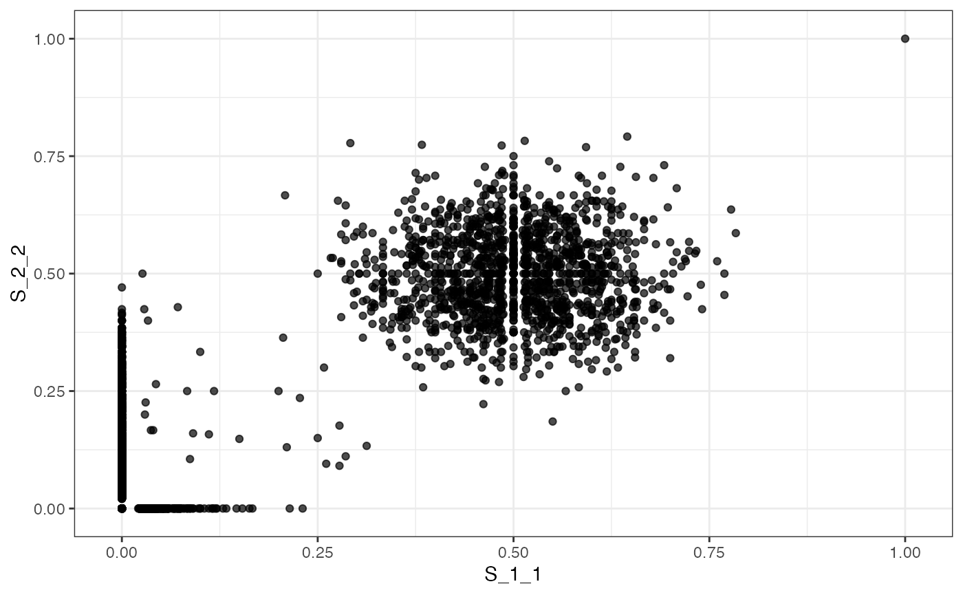 The VAF marginal distribution S_1_1 vs S_2_2.