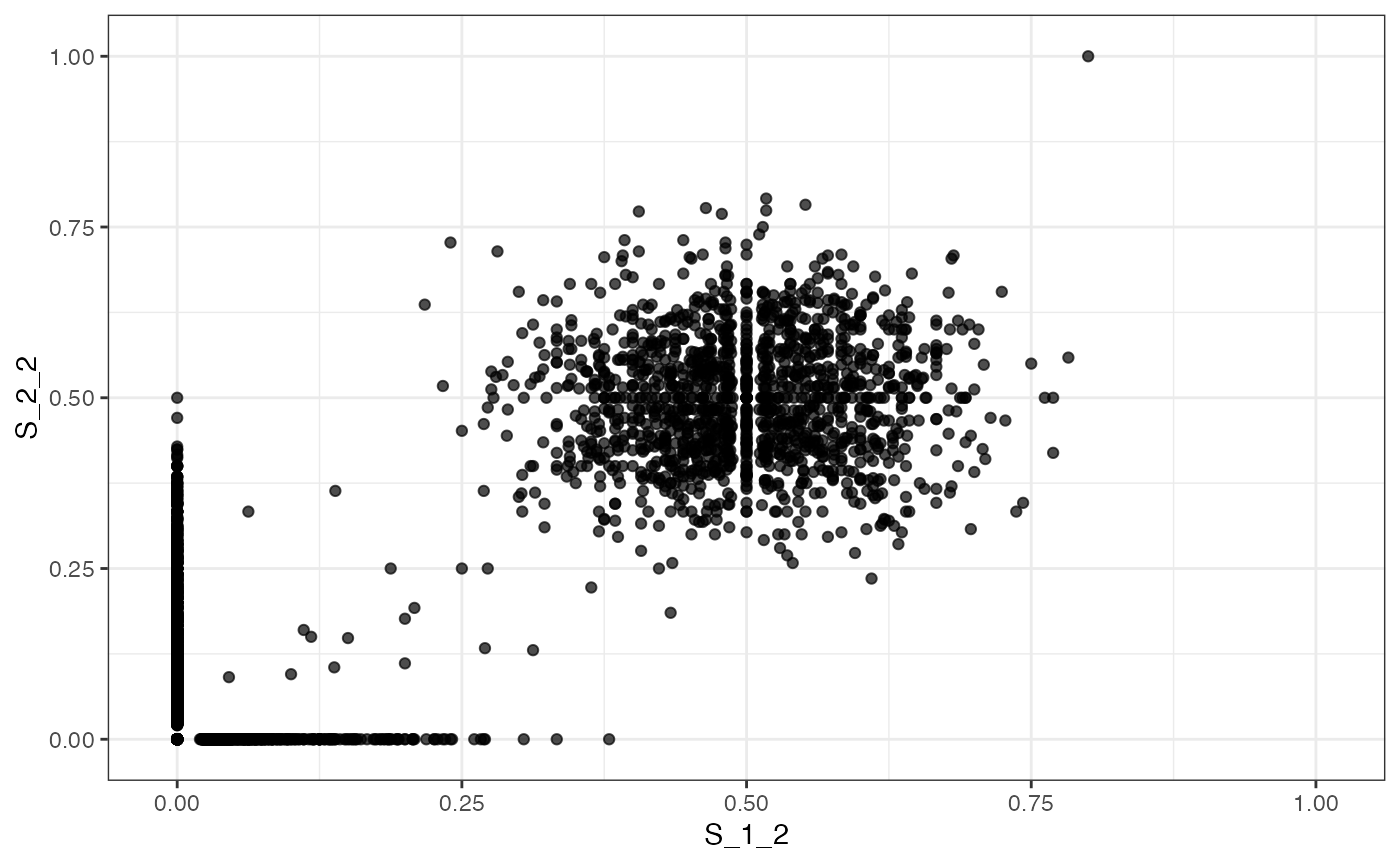 The VAF marginal distribution S_1_2 vs S_2_2.
