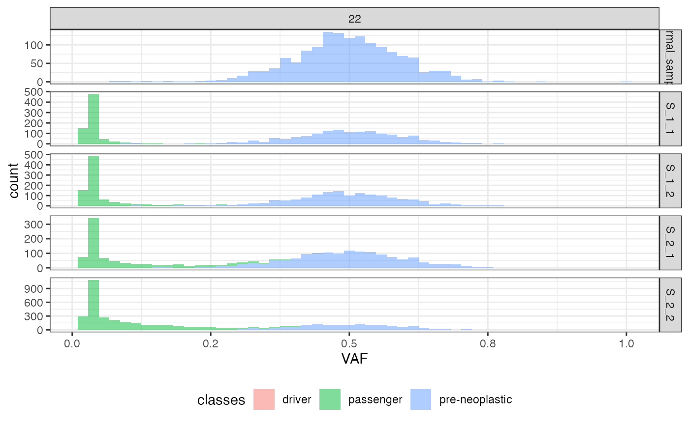 The VAF histogram labelled by mutation class.