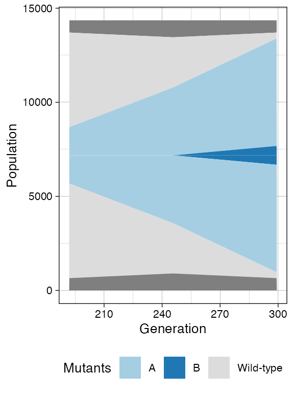 The Muller plot of the tumour after a second mutant arises.