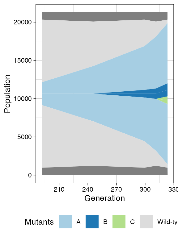The Muller plot of the tumour after a third mutant arises.