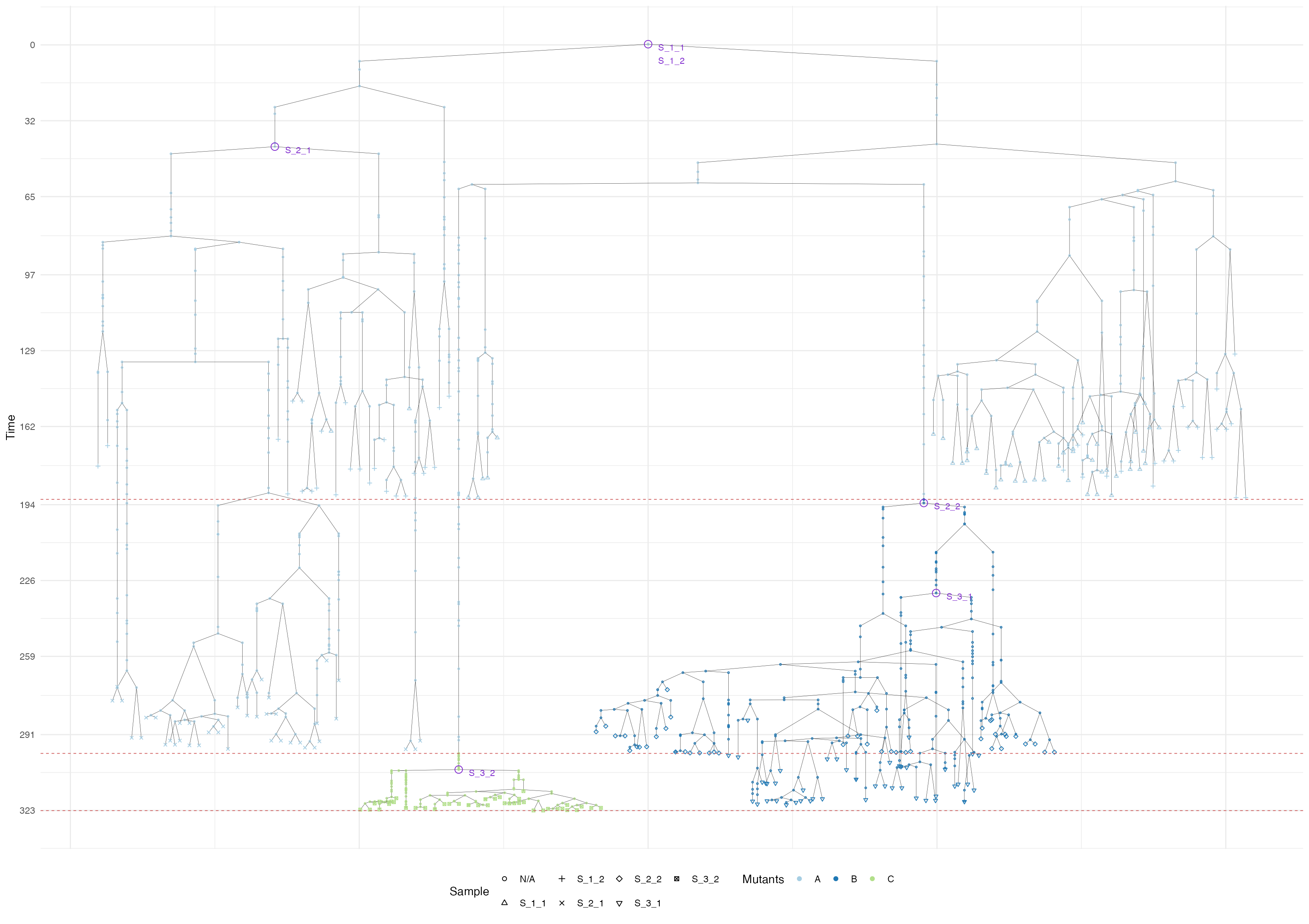 The sample forest of the samples.