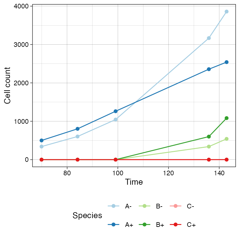 A time-series plot. It presents the cell count per species along the simulation.