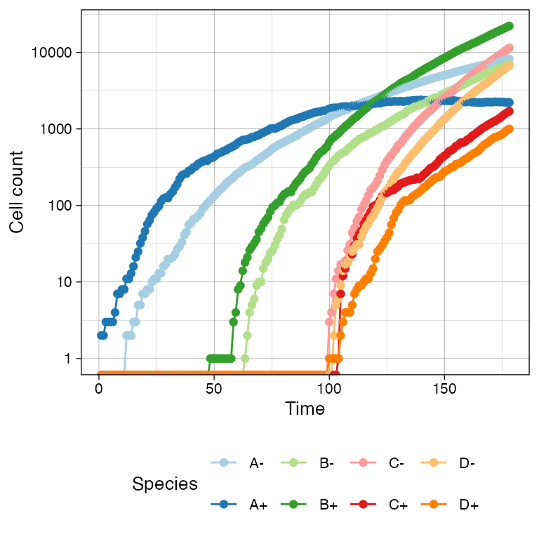 The same time-series plot can be presented by using a log-scale.