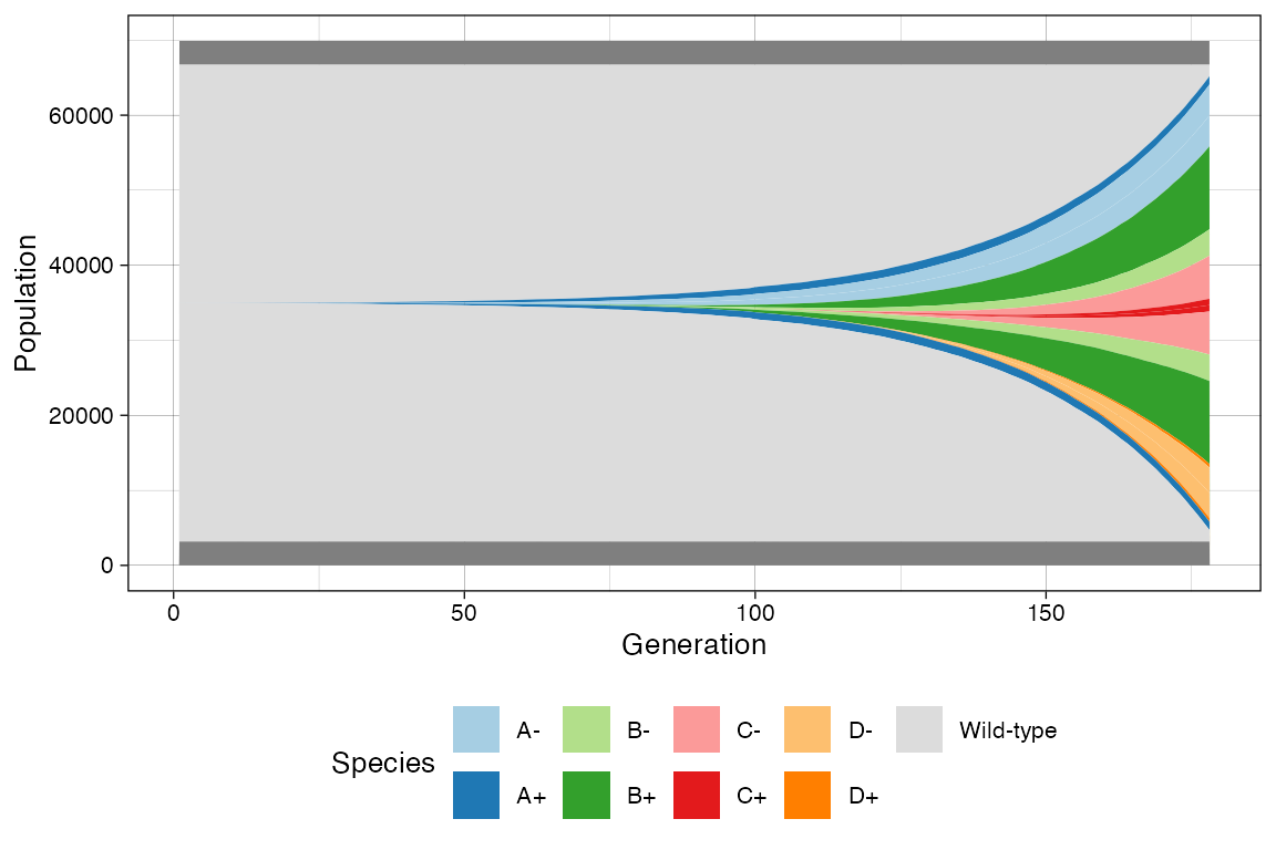 A Muller plot of the simulation. It depicts the ratios between species along the simulation.