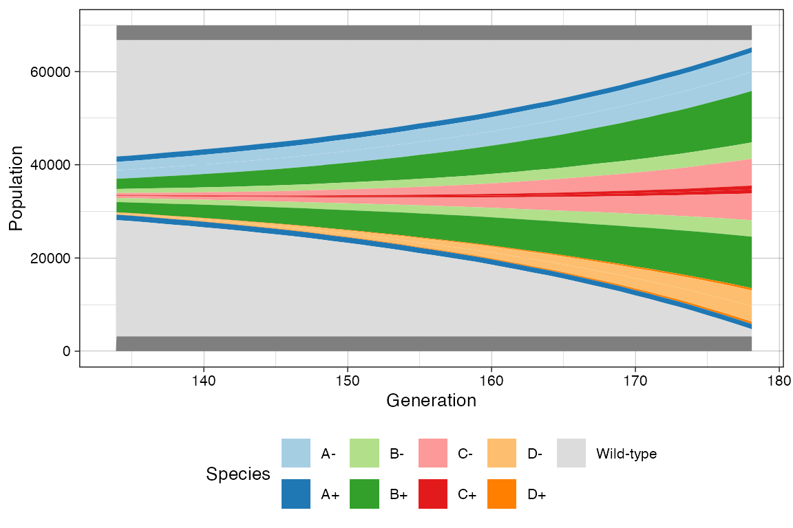 The Muller plot for the last quater of the simulation.