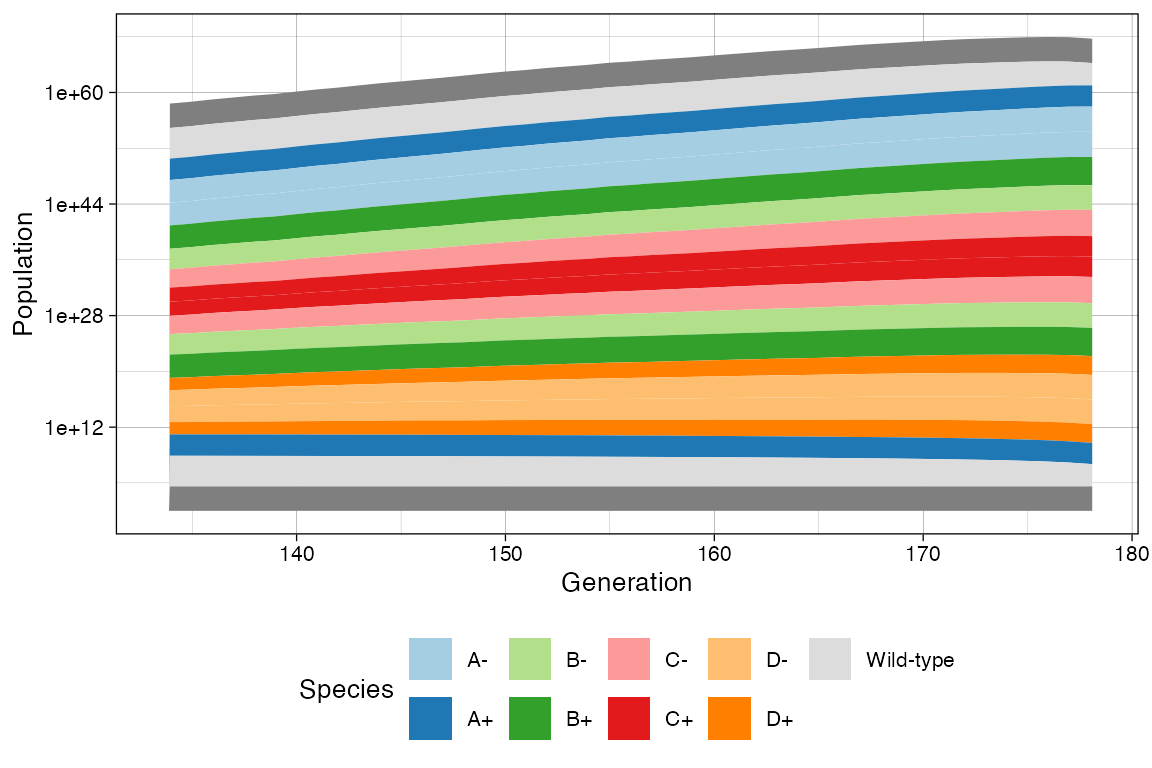 The Muller plot in log-scale for the last quater of the simulation.