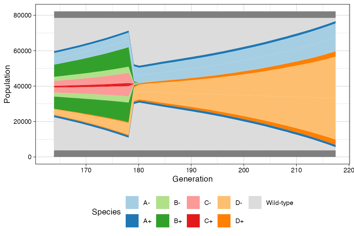 The Muller plot for the last quarter of the simulation after changing the death rates of B and C species.