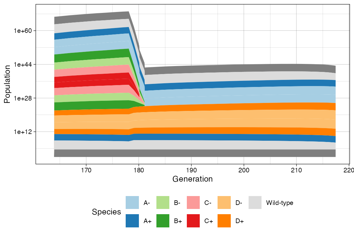 The Muller plot in log-scale  for the last quater of the simulation after changing the death rates of B and C species.