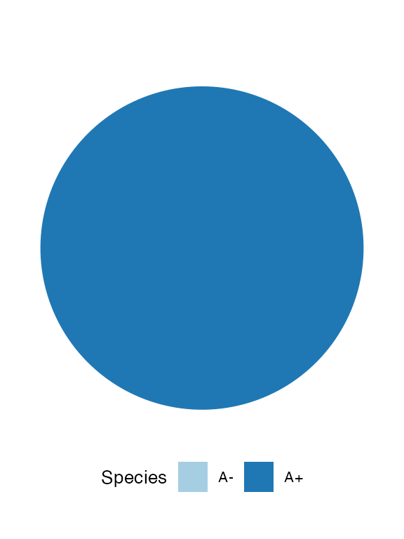 A pie-chart of the species cell count of a tumour consisting of a single cell.