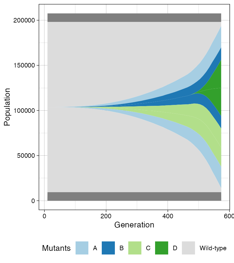 The Muller plot overviews the percentage of cells in each species along the simulation evolution.