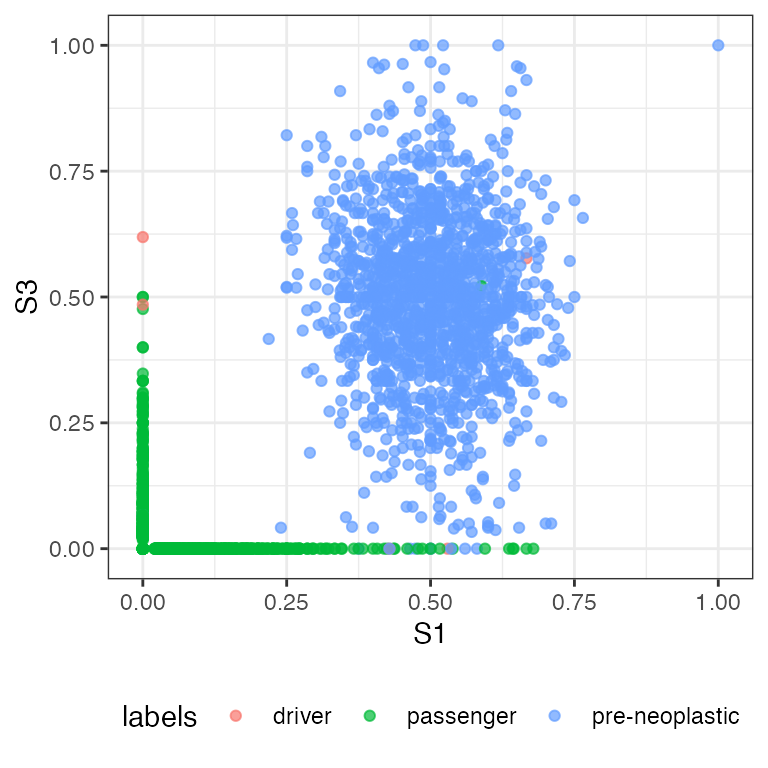 The VAF marginal distribution S1 vs S3 labelled by mutation class.