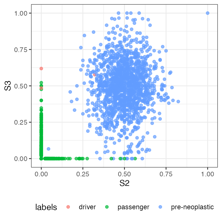 The VAF marginal distribution S2 vs S3 labelled by mutation class.
