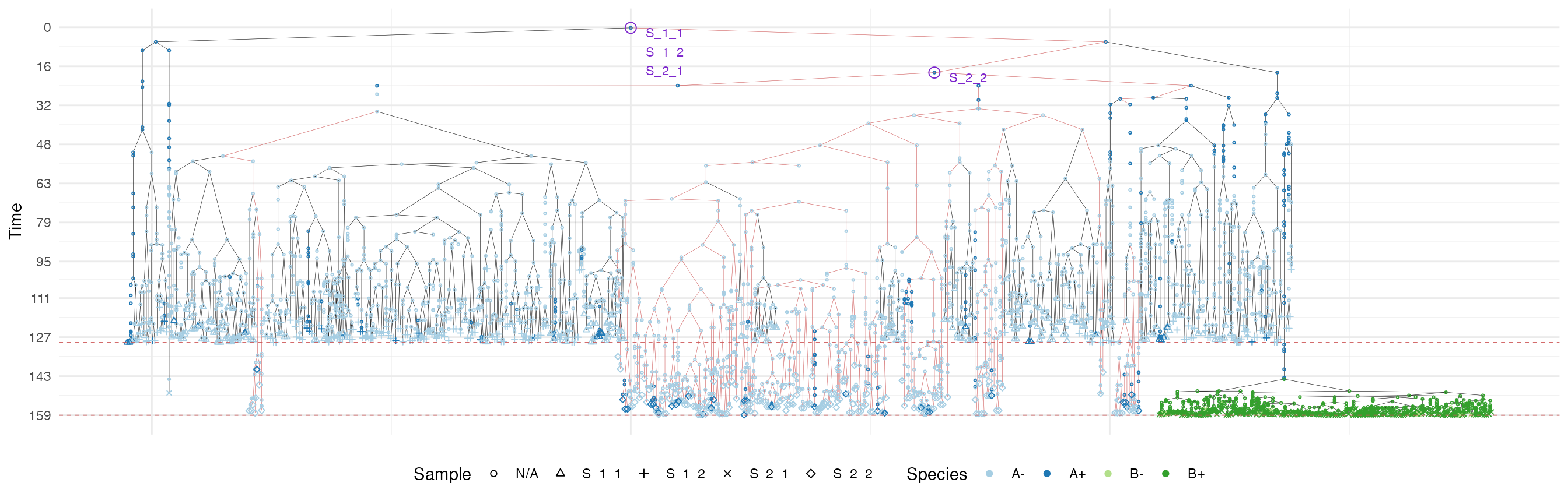 The sample forest of a tumour grown according the uniform growth model. The sub-forest of sample S_2_2 is highlighted.