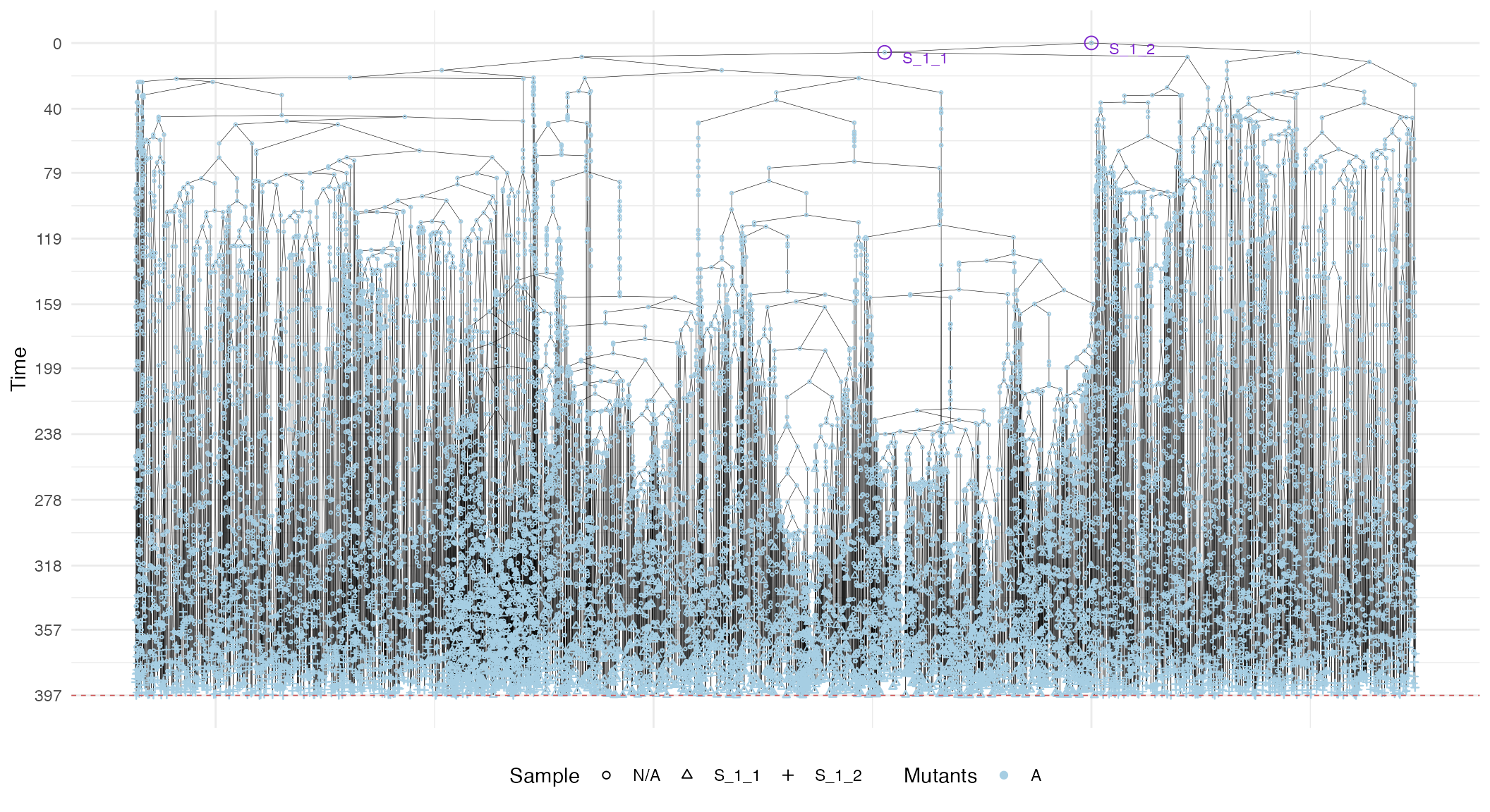 The annotated forest of S_1_1 and S_1_2.