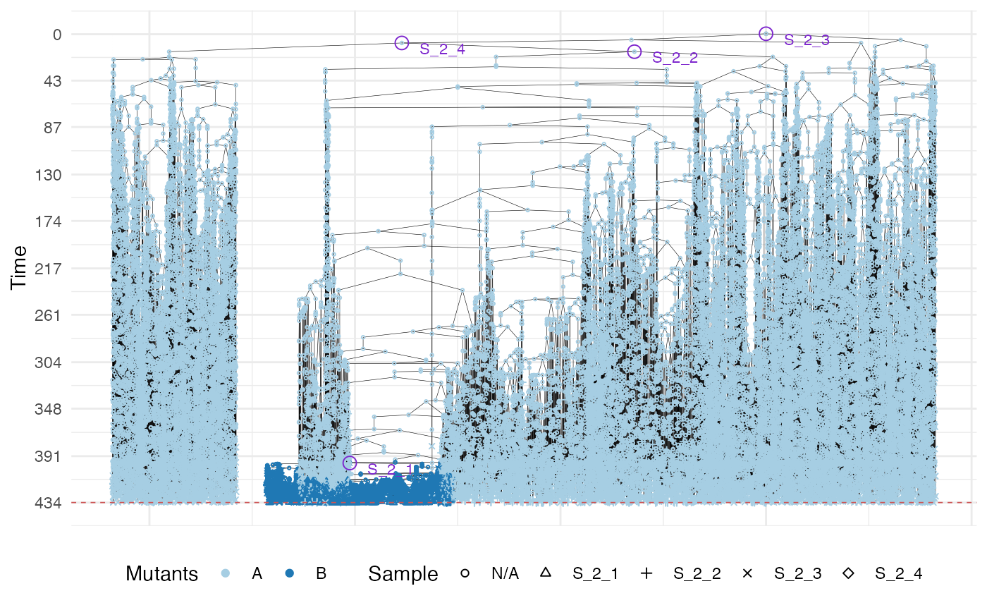 Two further samples S_2_3 and S_2_4 are collected. Their cells are randomly picked-up (like in liquid biopsy) from the whole tissue and from a bounding box, respectively. The figure depicts the sample forest of all the samples.