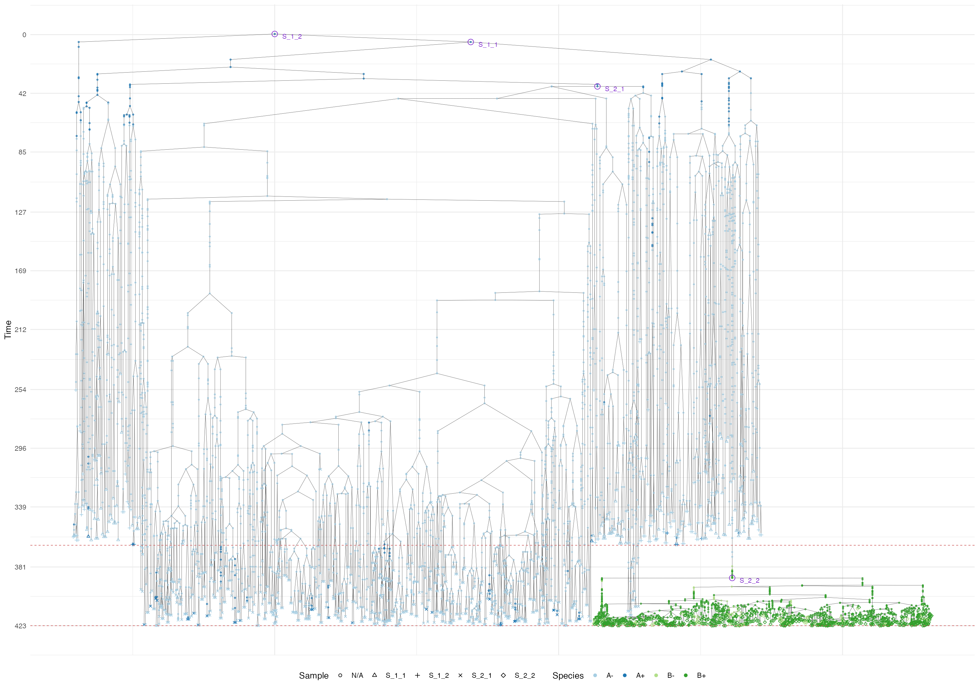The sample forest of the biclonal tumour with epigenetic states.