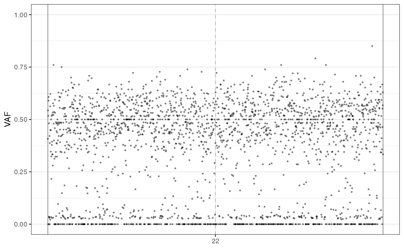 A plot depicting the Variant Allele Frequency (VAF) of a sequenced sample.