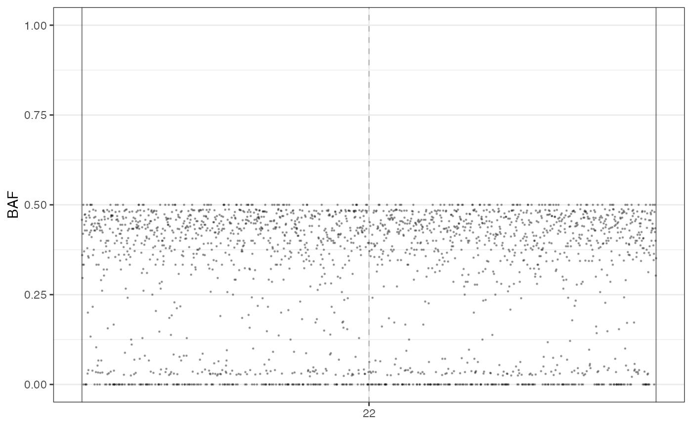 A plot depicting the B-Allele Frequency (BAF) of a sequenced sample.