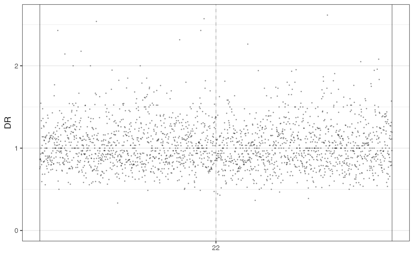 A plot depicting the Depth Ratio (DR) of a sequenced sample.