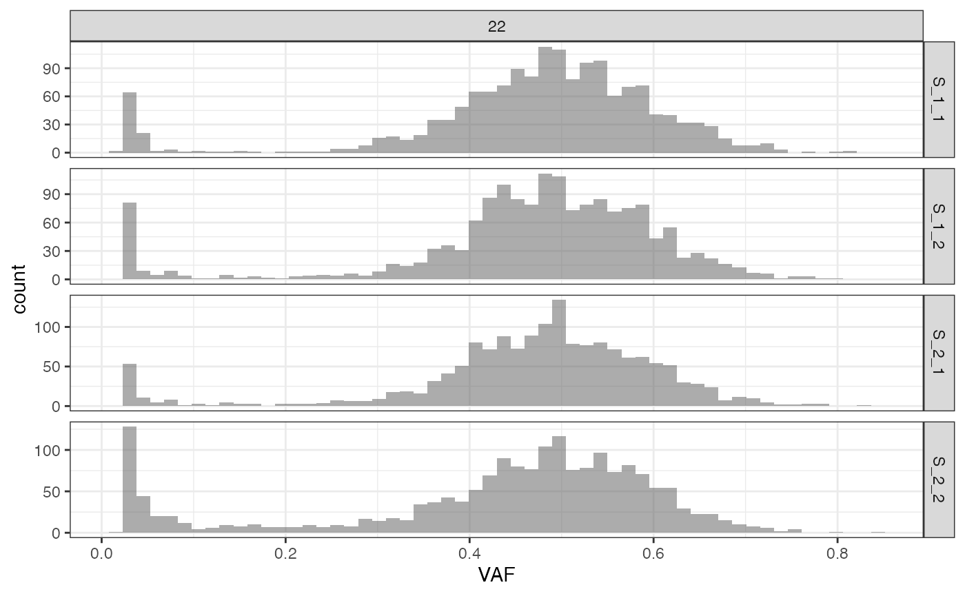 The VAF histogram of all samples.