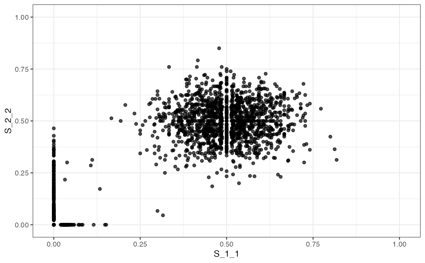 The VAF marginal distribution S_1_1 vs S_2_2.