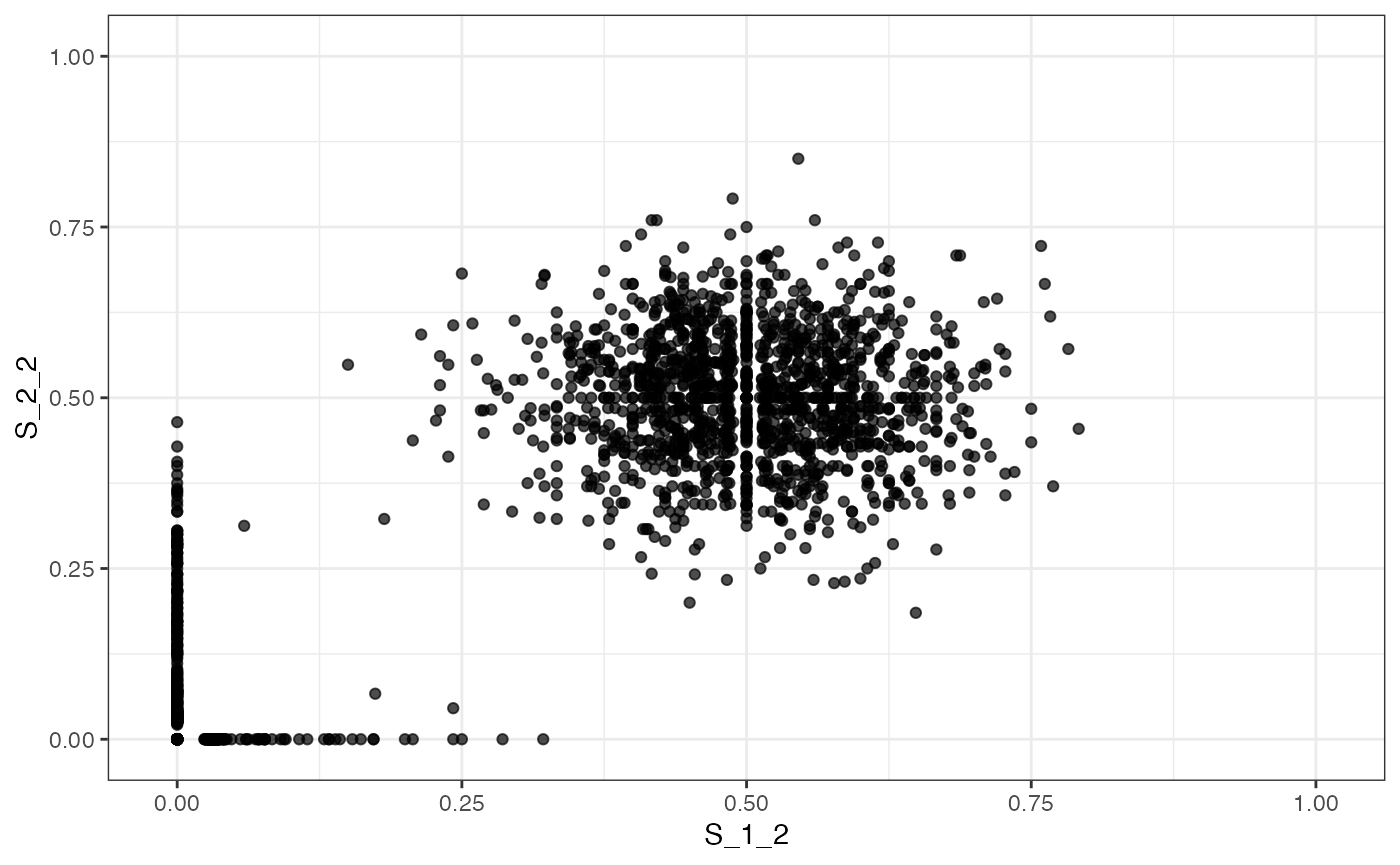 The VAF marginal distribution S_1_2 vs S_2_2.