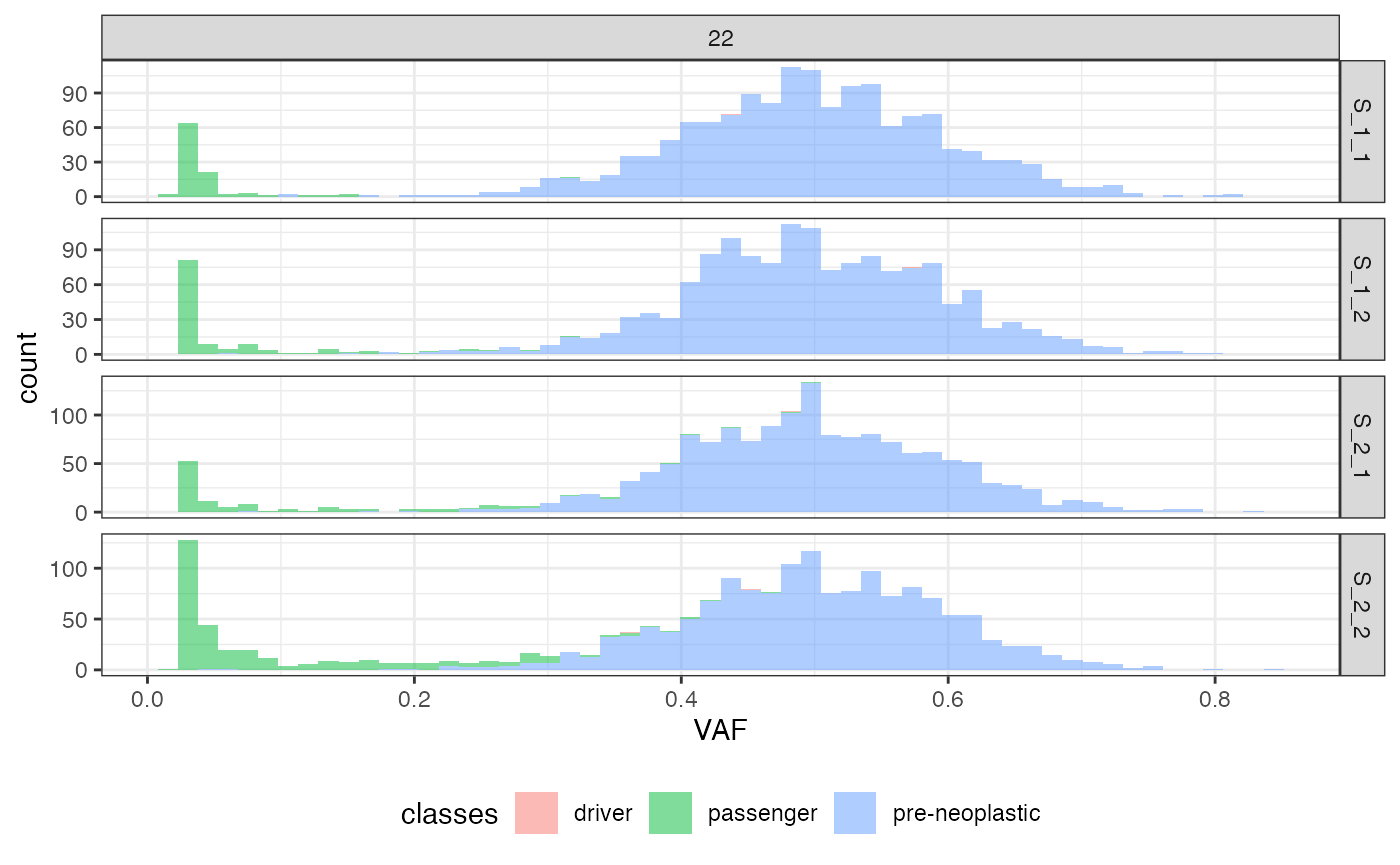 The VAF histogram labelled by mutation class.