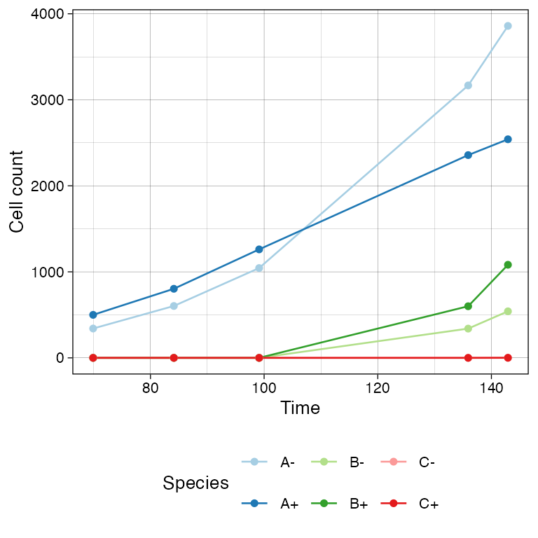 A time-series plot. It presents the cell count per species along the simulation.