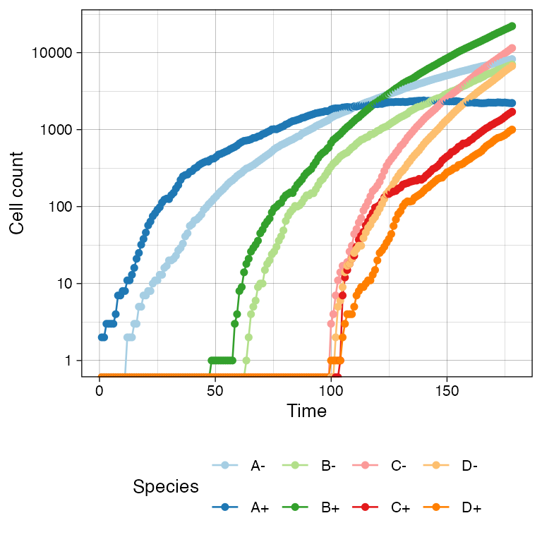The same time-series plot can be presented by using a log-scale.