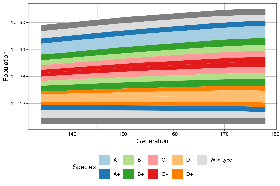 The Muller plot in log-scale for the last quater of the simulation.