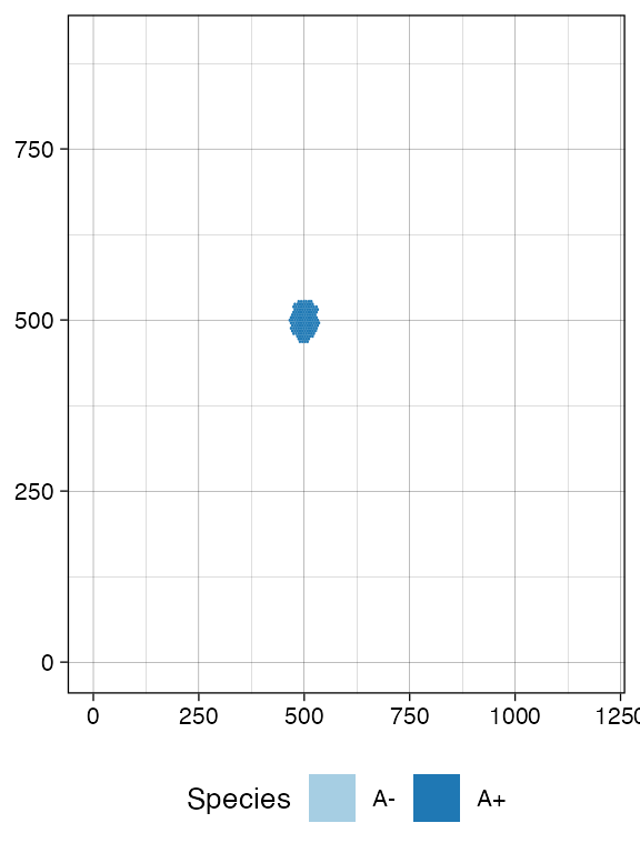 The tumour tissue after letting the simulation evolves until 100 deaths occurred to `A-` cells.