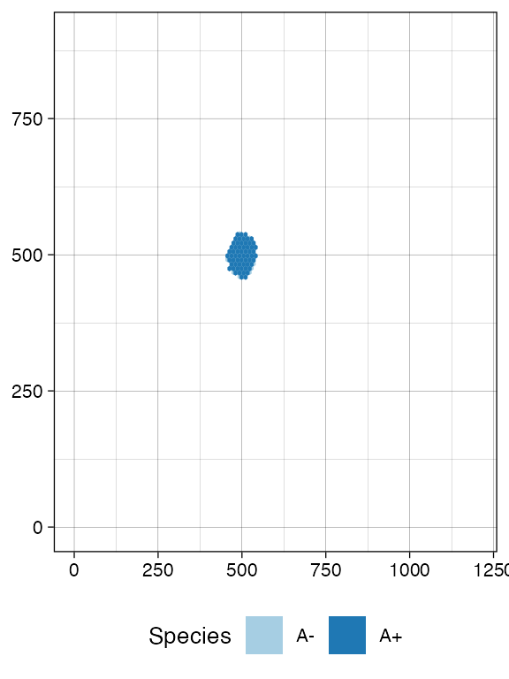 The tumour tissue after letting the simulation evolves until 100 deaths occurred to `A-` cells.