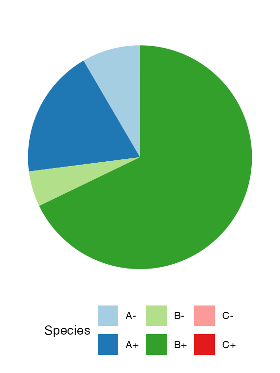The species count after the third mutant `C` arose.
